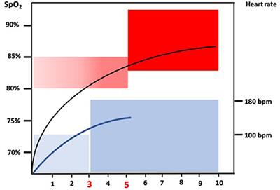 Oxygen Supplementation During Preterm Stabilization and the Relevance of the First 5 min After Birth